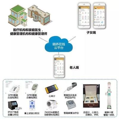 “家庭养老床位” 化解养老困境的好开始，健康管理是关键